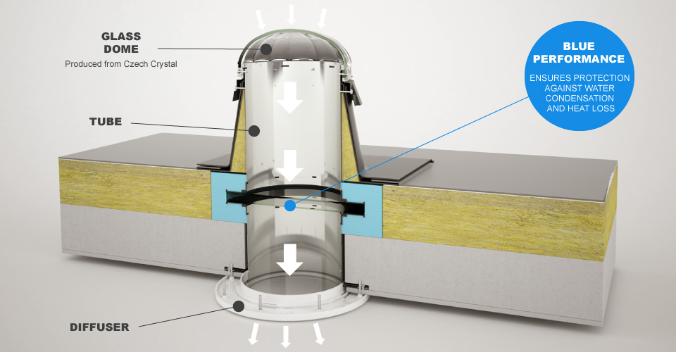 What Are Sun Tunnels?